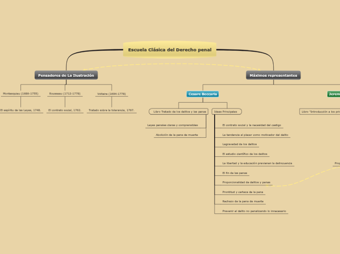 Escuela Clásica del Derecho penal - Mind Map